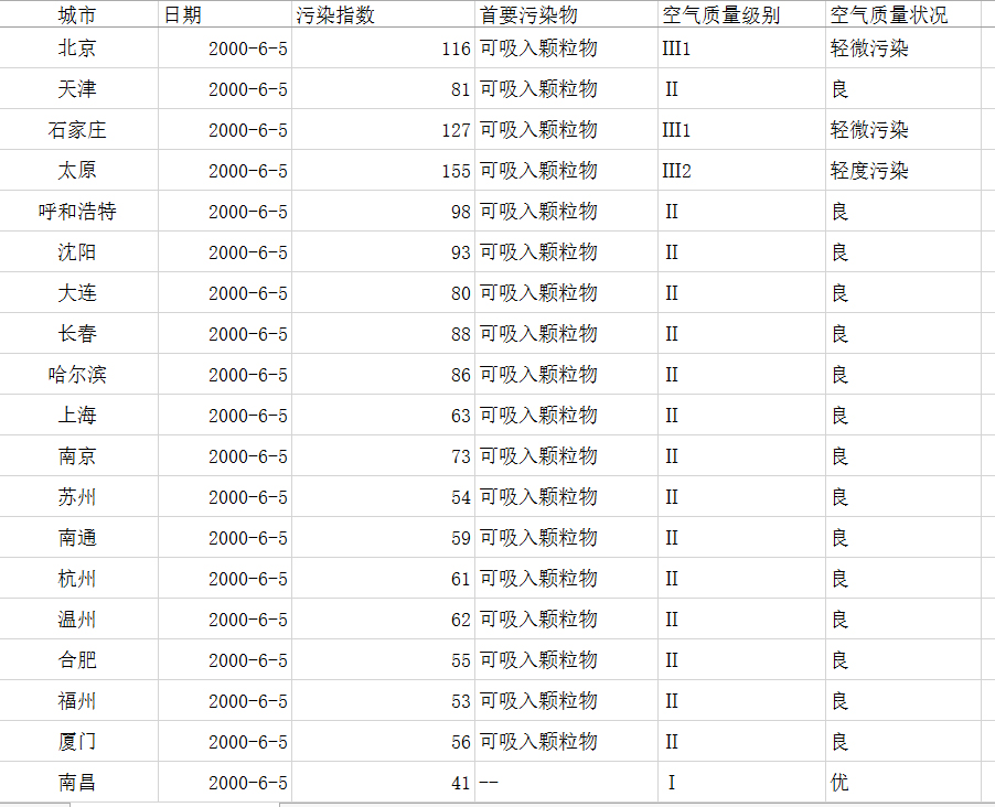 2000-2014年重点城市空气质量日报数据1