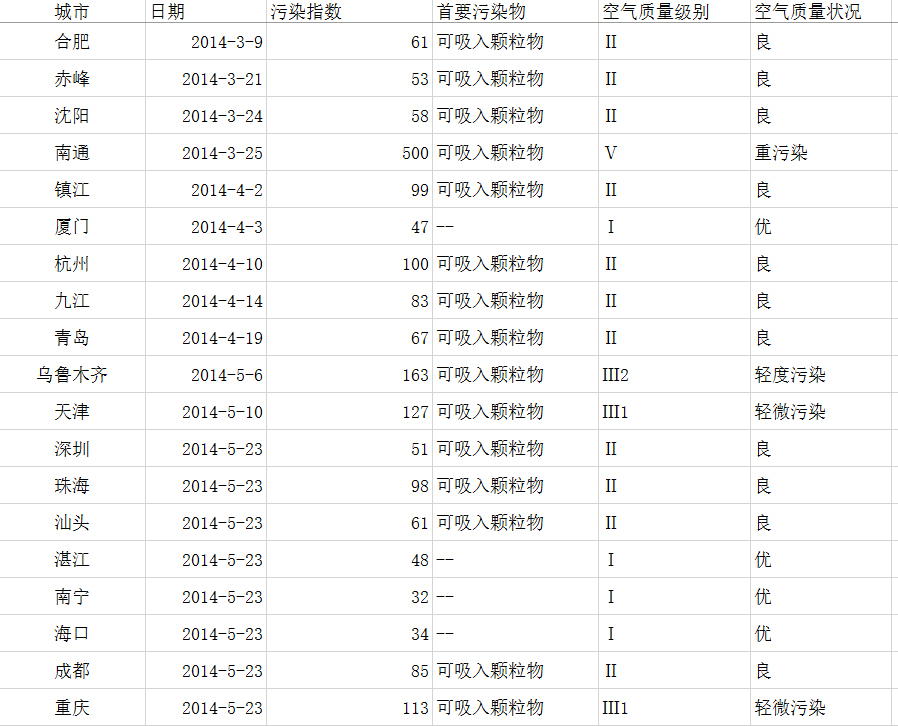 2000-2014年重点城市空气质量日报数据2